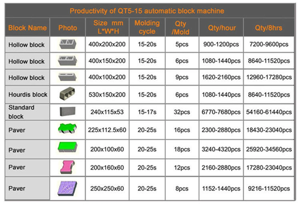 Qt5-15 Automatic Hollow Solid Cement Concrete Fly Ash Sand Color Paver Interlocking Building Block Brick Making Machine